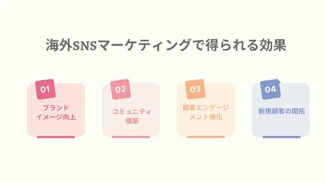 海外SNS　マーケティング　効果